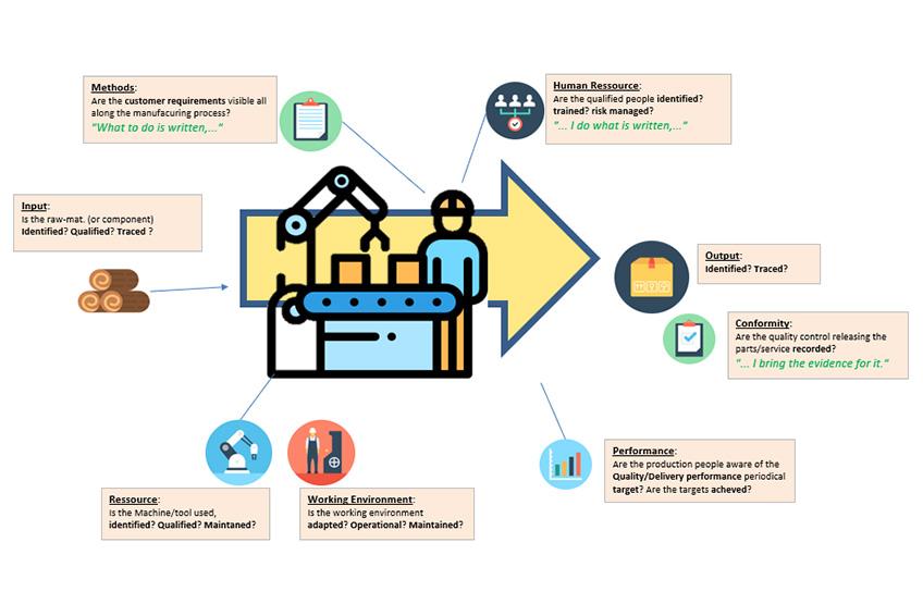 Manufacturing Process Audit